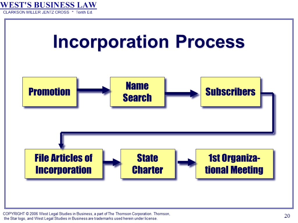 20 Incorporation Process Promotion Name Search File Articles of Incorporation Subscribers 1st Organiza-tional Meeting